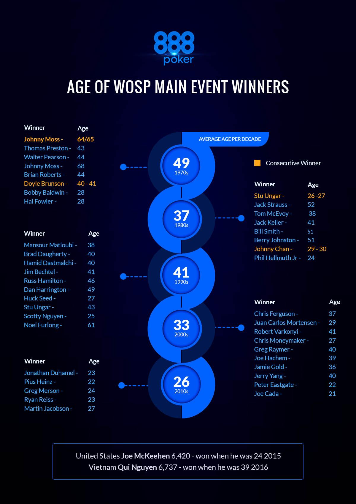 Infographic - 888Poker