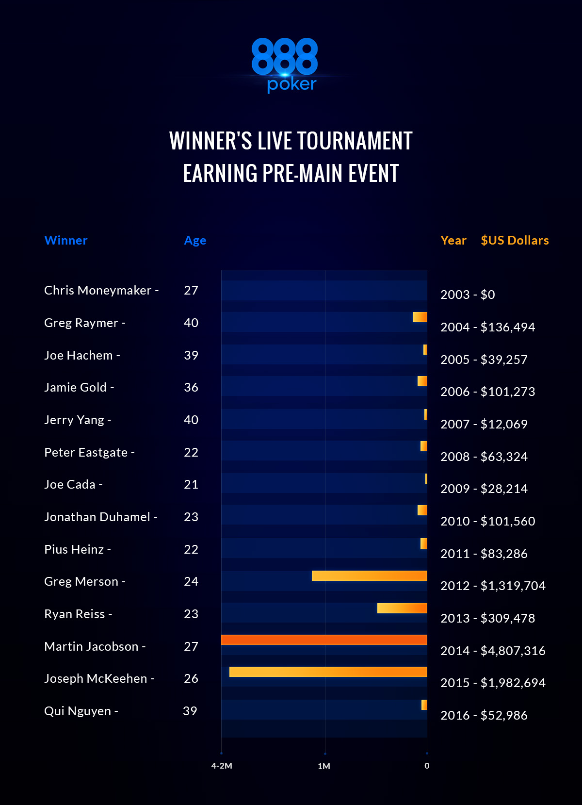 Infographic - 888Poker